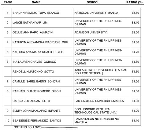 architecture exam result|January 2022 Architect Licensure Examination Results Released .